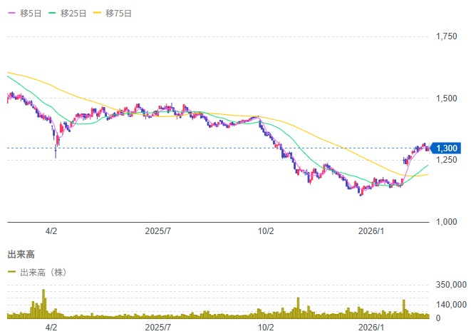 コタ(4923)株価チャート 1年