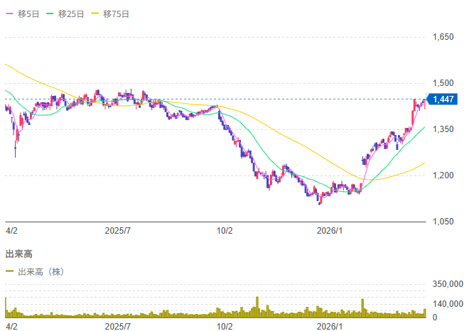 コタ(4923)株価チャート 1年