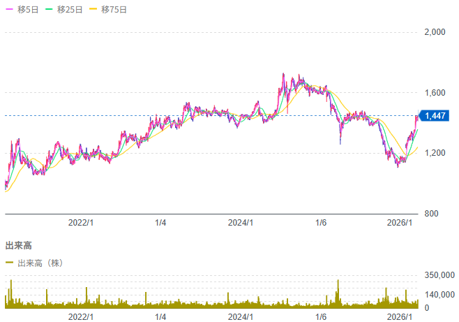 コタ(4923)株価チャート 5年